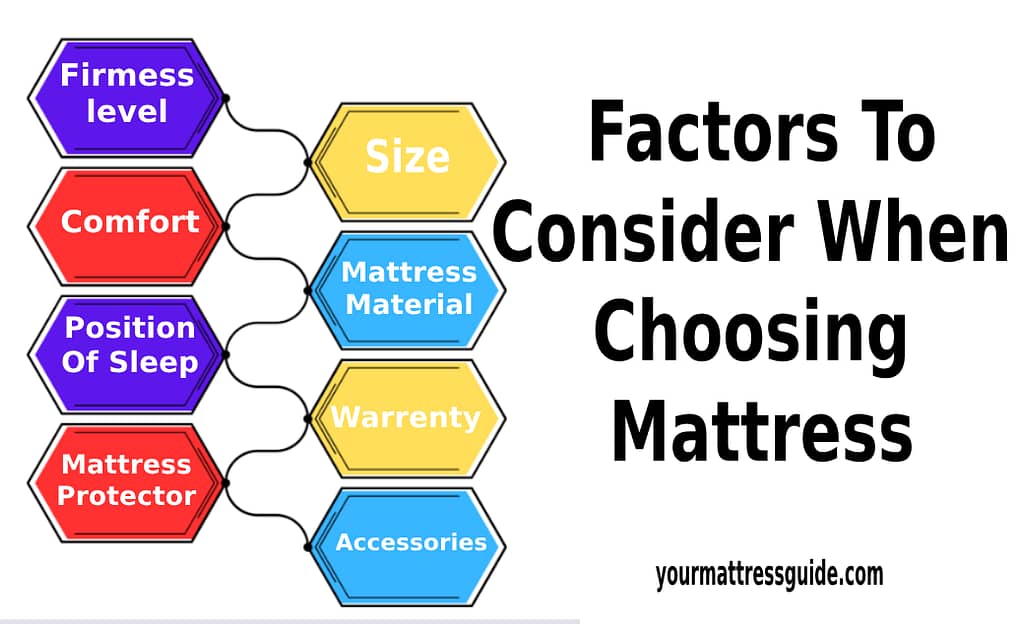 factors to consider when choosing a mattress