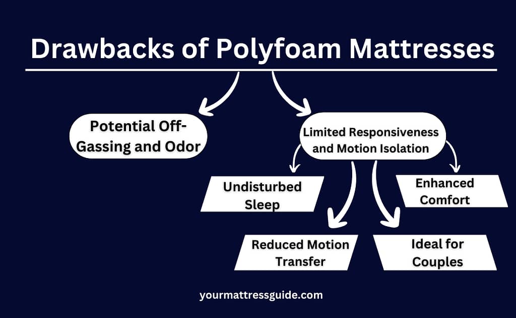 Drawbacks of Polyfoam Mattresses