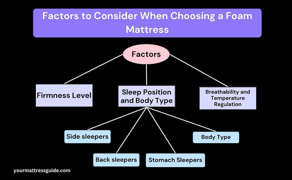 Factors to Consider When Choosing a Foam Mattress