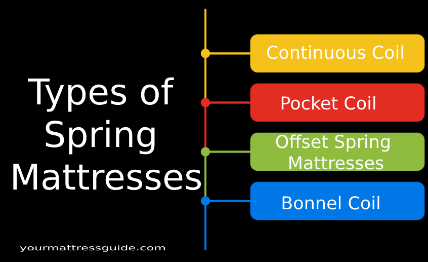 types of spring mattresses